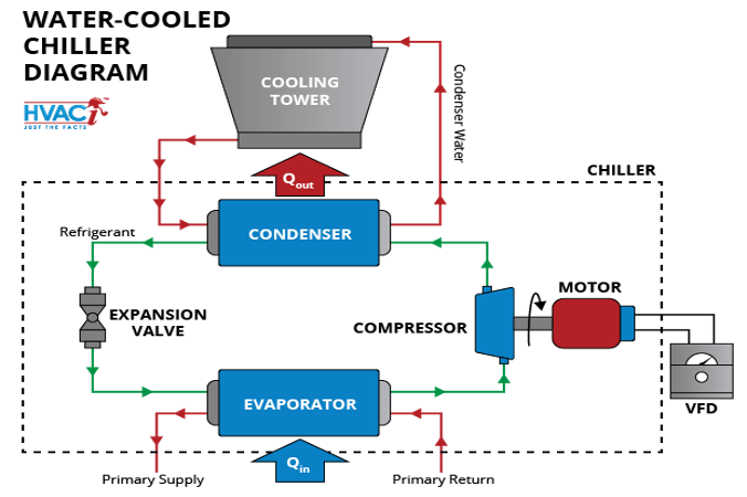 CHILLER WATER PLANTS